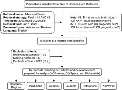 Mapping knowledge of the stem cell in traumatic brain injury: a bibliometric and visualized analysis